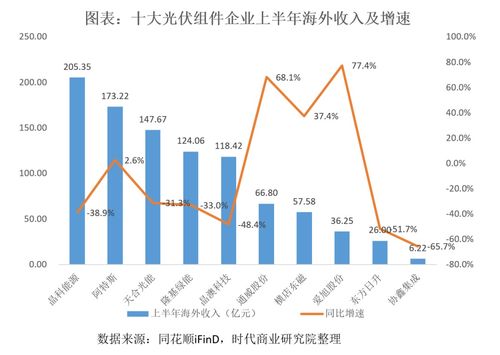 從十大組件企業(yè)半年報(bào)看光伏出海新趨勢(shì) 多措并舉規(guī)避壁壘，由規(guī)模擴(kuò)張轉(zhuǎn)向利潤(rùn)深耕