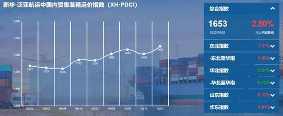 內(nèi)貿(mào)集裝箱運(yùn)價(jià)指數(shù)環(huán)比上升，旺季特征顯現(xiàn)